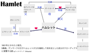 
ハムレットをストーリー展開を考えながら読んでみる+シナリオワークショップ ②