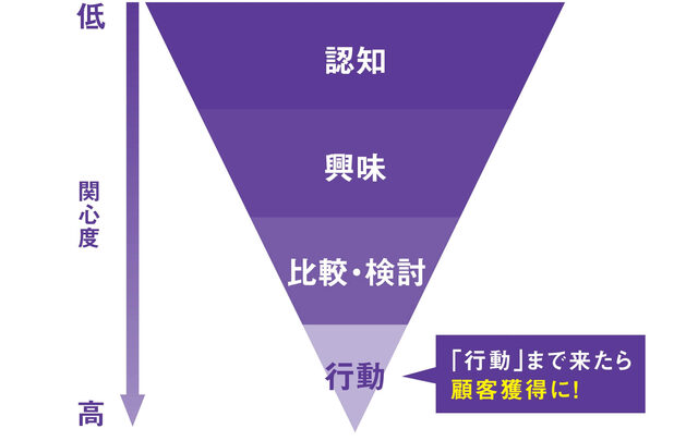 集客について