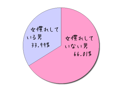 女性に慣れてない理由