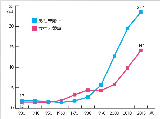 結婚観について語ってみる