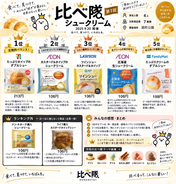 第1回「👑比べ隊」開催！みんなでシュークリームを比べてみました