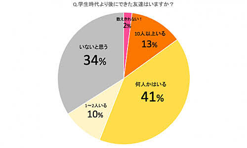 20代前半社会人　同世代で遊びに行ける友達作ろう！