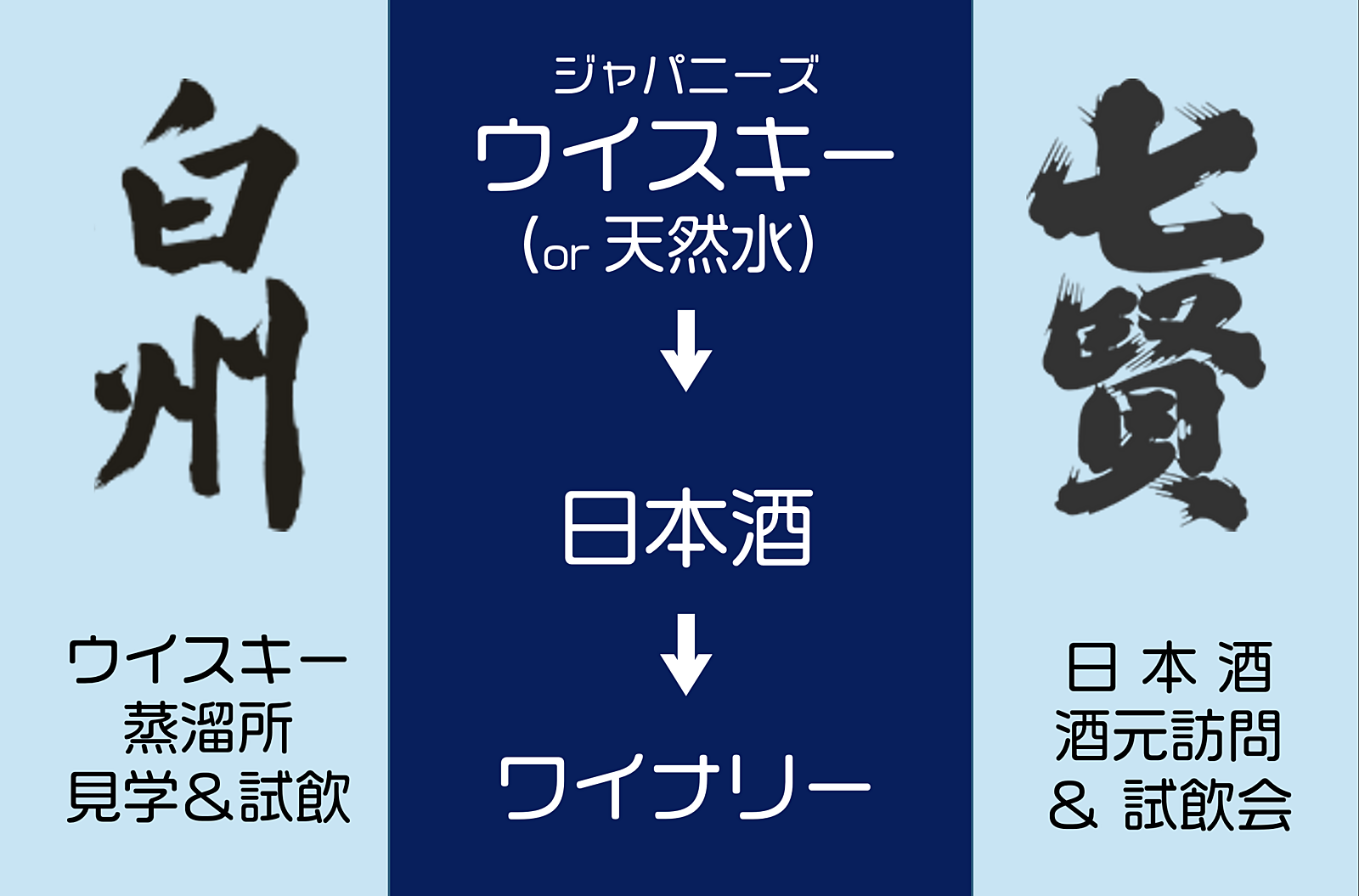 【山梨名酒巡りの旅】ウイスキー「白州」＞日本酒「七賢」＞ワイナリー、見学＆試飲ツアー