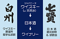 【山梨名酒巡りの旅】ウイスキー「白州」＞日本酒「七賢」＞ワイナリー、見学＆試飲ツアー