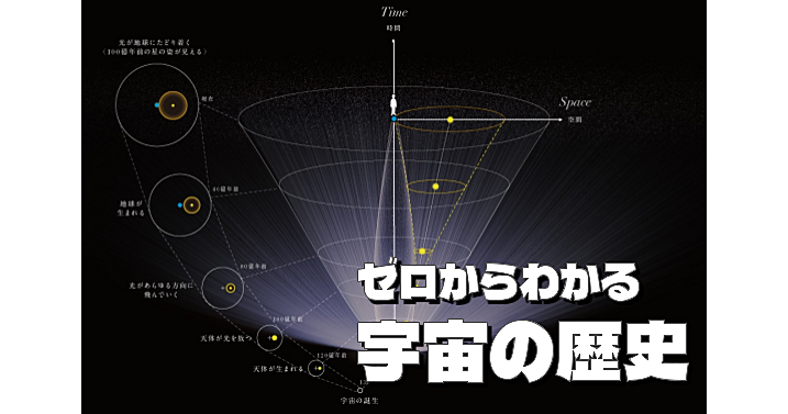 【顔出し不要】宇宙図で宇宙の歴史と全体像について学ぼう